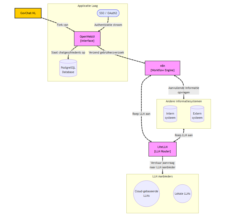 Architectuuroverzicht GovChat-NL, het overzicht wordt onder deze afbeelding verder tekstueel beschreven.